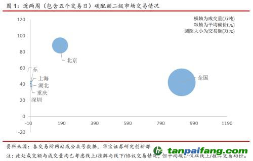 全國碳交易量大幅增加，國際碳市場碳價(jià)回落——碳市場周報(bào)（2021.9.27-2021.10.10）