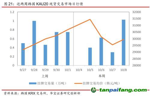 全國碳交易量大幅增加，國際碳市場碳價(jià)回落——碳市場周報(bào)（2021.9.27-2021.10.10）