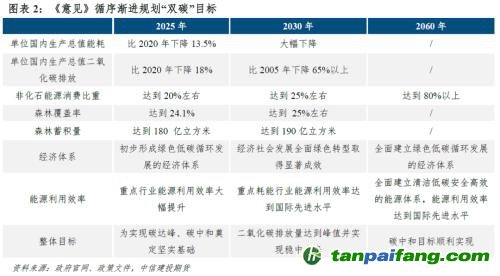【建投碳學(xué)】從“國發(fā)”4號文到“中發(fā)”36號文：雙碳目標(biāo)下誰將受益？