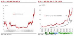 碳排放：歐洲碳價再創(chuàng)新高,但還可以更高！