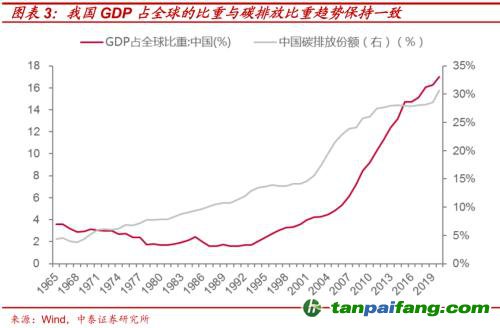 破局與投資 | 全球能源革命下中國(guó)“雙碳”主線應(yīng)如何把握？