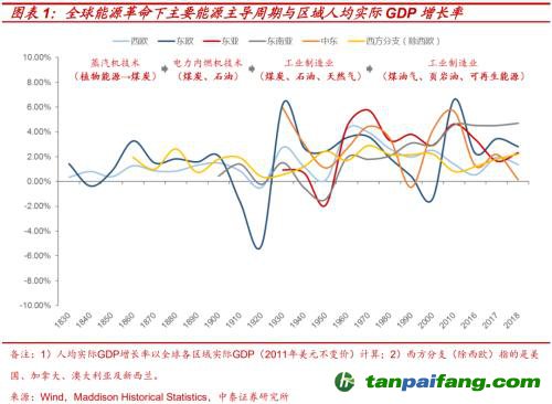 破局與投資 | 全球能源革命下中國(guó)“雙碳”主線應(yīng)如何把握？