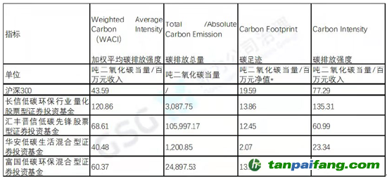 備注：按照PCAF方法學(xué)，國債、現(xiàn)金、應(yīng)收款項(xiàng)等資產(chǎn)未納入計(jì)算，根據(jù)該五只低碳基金產(chǎn)品的實(shí)際投資組合情況，每百萬元凈值碳排放的計(jì)算口徑只納入了股票和債券（除國債）資產(chǎn)凈值。