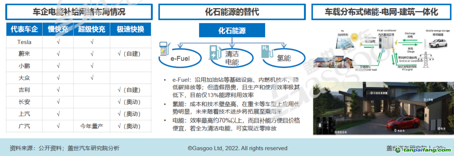 構(gòu)建以清潔電能為主體的能源補(bǔ)給網(wǎng)絡(luò)，圖片來源：蓋世汽車研究院