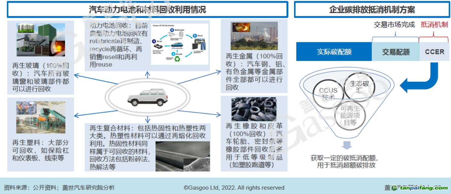 原材料回收和碳抵消機(jī)制，圖片來源：蓋世汽車研究院