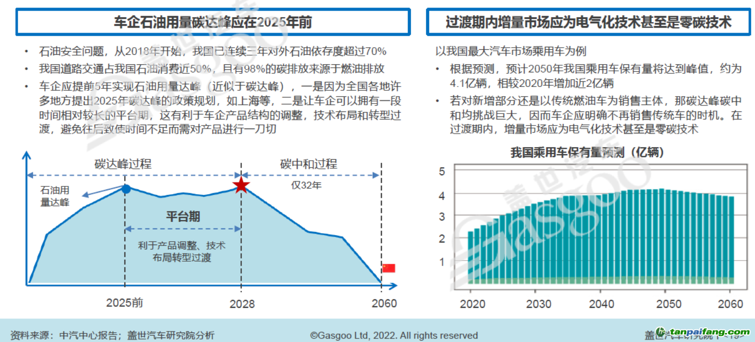 增量市場(chǎng)應(yīng)盡可能為電氣化技術(shù)甚至是零碳技術(shù)，圖片來源：蓋世汽車研究院
