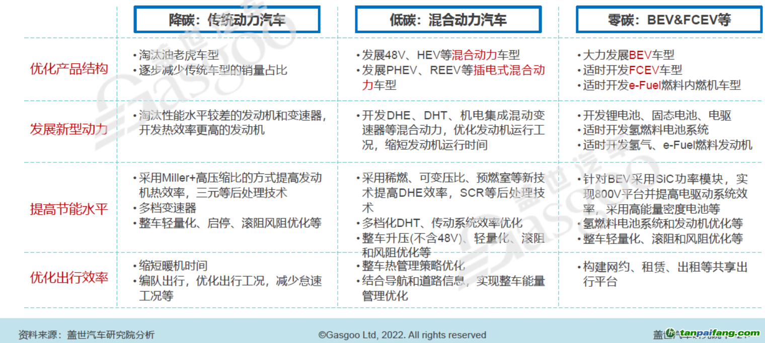 大力發(fā)展低碳和零碳技術(shù)，圖片來源：蓋世汽車研究院