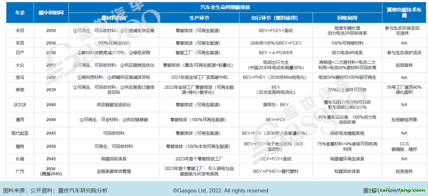 部分車企碳中和時(shí)間表及減碳舉措，圖片來源：蓋世汽車研究院