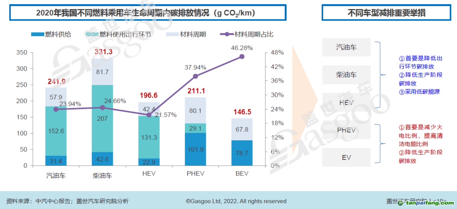 2020年我國不同燃料乘用車生命周期內(nèi)碳排放中情況，圖片來源：