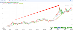 歐洲碳排放價格最高漲至94.94歐元/噸，連創(chuàng)歷史新高 未來幾年，碳價甚至可能達(dá)到200歐元/噸