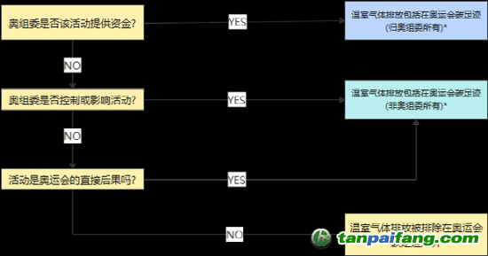 *如果答案是肯定的，但無法以任何合理程度的準(zhǔn)確性估計排放量，這些可能被排除在碳足跡計算之外。