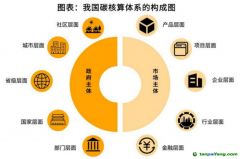 碳資產(chǎn)管理的前提，是先摸清家底