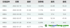 暴漲40%后跌停！碳市場突現(xiàn)炒作行情，交易所緊急提示風(fēng)險…專家：后續(xù)預(yù)計繼續(xù)下跌