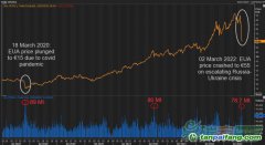 俄烏沖突：歐洲碳價腰斬近半至55歐，中國碳價堅挺不受戰(zhàn)事影響
