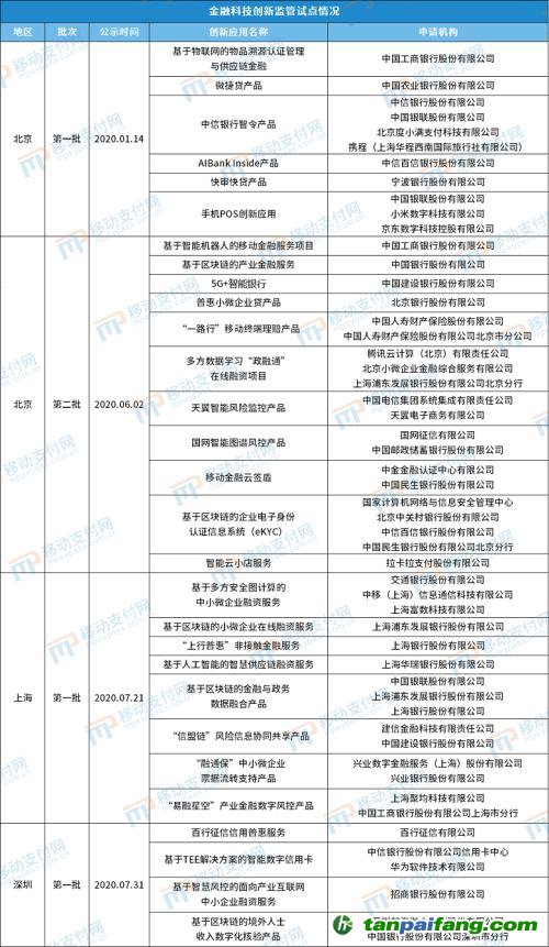 北京發(fā)布第4批金融科技創(chuàng)新應(yīng)用，將碳減排與信用卡提額等權(quán)益結(jié)合