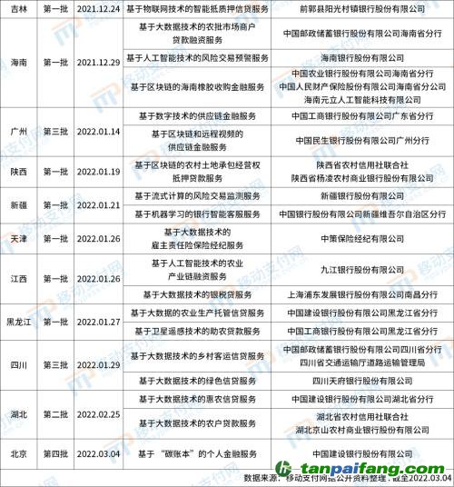 北京發(fā)布第4批金融科技創(chuàng)新應(yīng)用，將碳減排與信用卡提額等權(quán)益結(jié)合