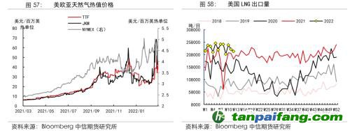 地緣沖突擾動(dòng)供需格局，全球能源分化加劇——能源與碳中和季報(bào)2022Q1