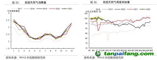 地緣沖突擾動(dòng)供需格局，全球能源分化加劇——能源與碳中和季報(bào)2022Q1
