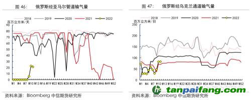 地緣沖突擾動(dòng)供需格局，全球能源分化加劇——能源與碳中和季報(bào)2022Q1