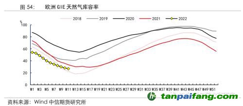 地緣沖突擾動(dòng)供需格局，全球能源分化加劇——能源與碳中和季報(bào)2022Q1