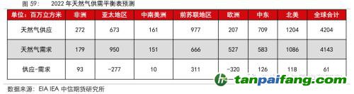 地緣沖突擾動(dòng)供需格局，全球能源分化加劇——能源與碳中和季報(bào)2022Q1