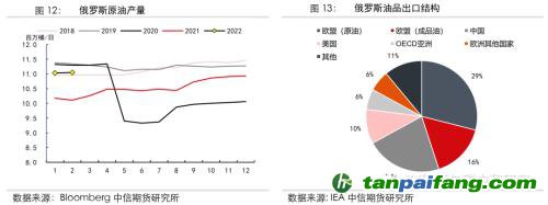 地緣沖突擾動(dòng)供需格局，全球能源分化加劇——能源與碳中和季報(bào)2022Q1