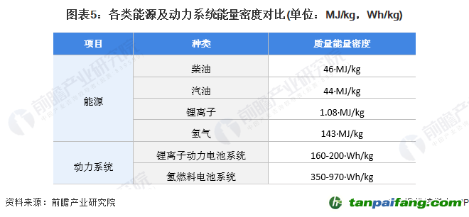 圖表5：各類(lèi)能源及動(dòng)力系統(tǒng)能量密度對(duì)比(單位：MJ/kg，Wh/kg)