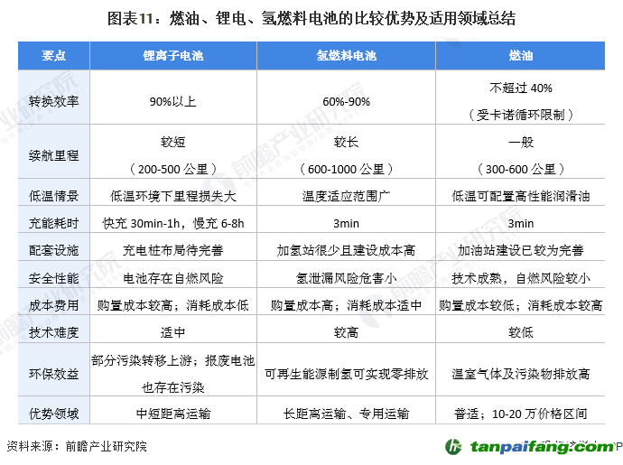 圖表11：燃油、鋰電、氫燃料電池的比較優(yōu)勢(shì)及適用領(lǐng)域總結(jié)