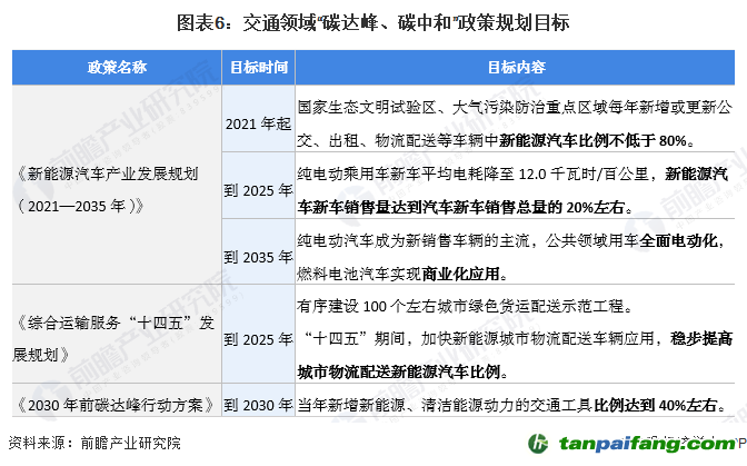圖表6：交通領(lǐng)域“碳達(dá)峰、碳中和”政策規(guī)劃目標(biāo)