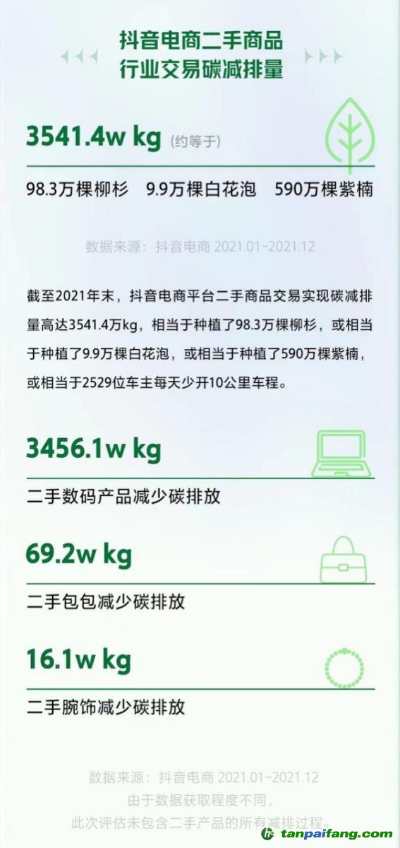 全年碳減排3541.4萬千克！抖音電商二手商品行業(yè)持續(xù)助力低碳環(huán)保