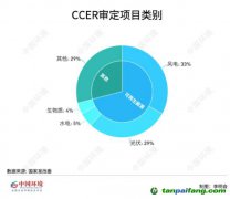 碳圈為何期待重啟CCER？預(yù)計何時返場？