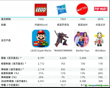 樂(lè)高、孩之寶、美泰三家海外玩具公司都披露了溫室氣體排放和廢棄物數(shù)據(jù)