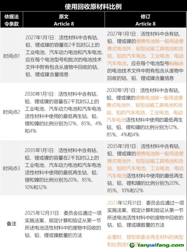 歐盟新電池法重大更新：「碳足跡」60余處，「回收」100余處