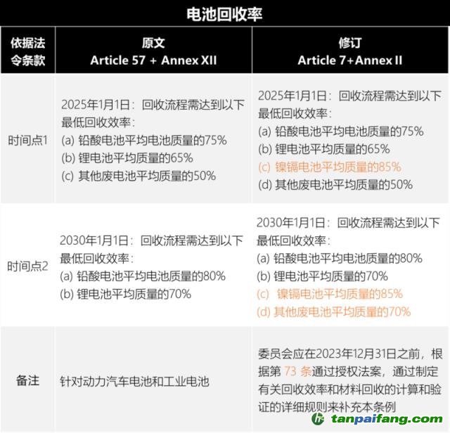 歐盟新電池法重大更新：「碳足跡」60余處，「回收」100余處