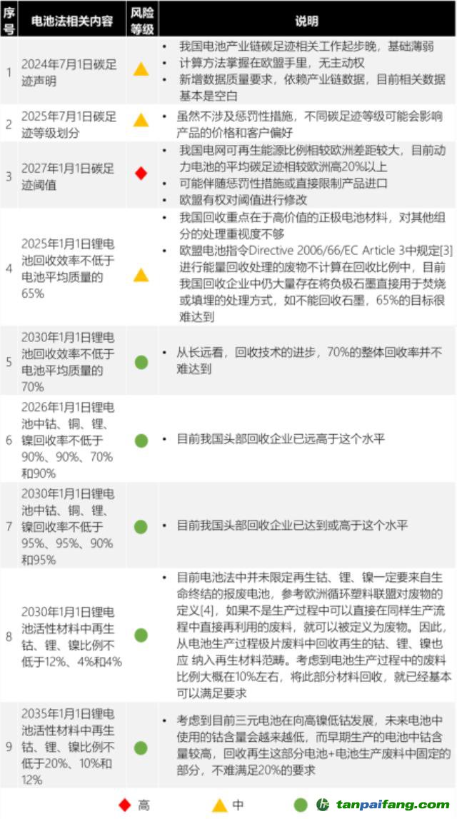 歐盟新電池法重大更新：「碳足跡」60余處，「回收」100余處