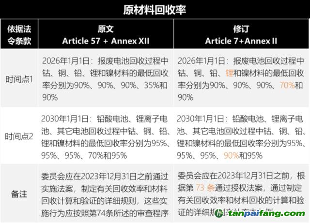 歐盟新電池法重大更新：「碳足跡」60余處，「回收」100余處