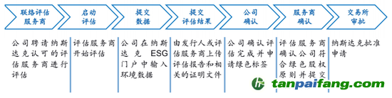 數(shù)據(jù)來源：納斯達(dá)克、海通國際