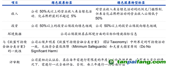 數(shù)據(jù)來源：納斯達(dá)克、海通國際