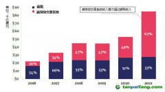 碳定價(jià)收入大幅增加，主要來(lái)自于碳排放交易系統(tǒng)