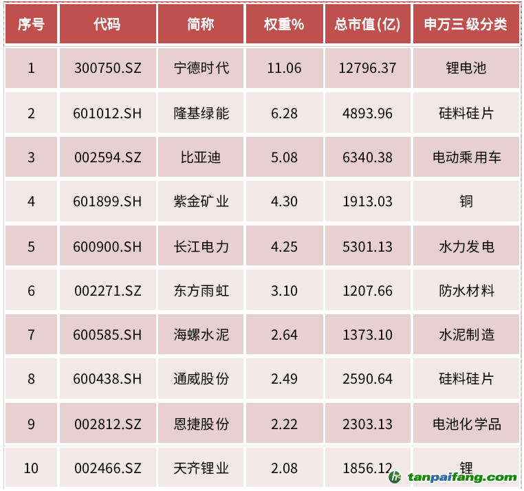 資料來源：中證指數(shù)有限公司，Wind資訊，數(shù)據(jù)截至2022年6月27日，前10大成份券權(quán)重合計43.49%。