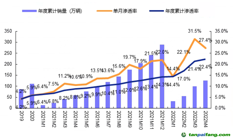 數(shù)據(jù)來源：零售數(shù)據(jù)，安信證券，時間截至：2022.4