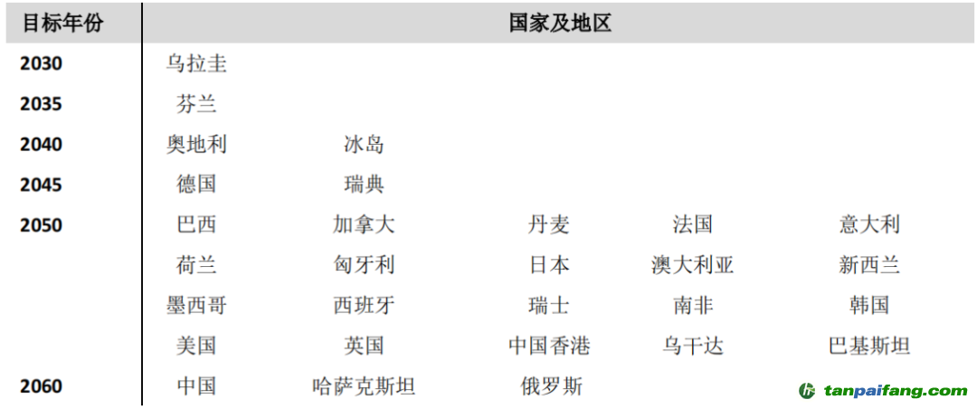 數(shù)據(jù)來(lái)源：各國(guó)政府報(bào)告、公告