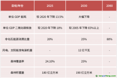國家級戰(zhàn)略，碳減排是“歷史的車輪”