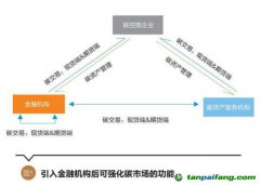 碳資產(chǎn)管理的內(nèi)涵豐富，有望成為碳控排企業(yè)等用來管理、盤活碳資產(chǎn)的重要途徑 碳資產(chǎn)管理將逐步走向主流