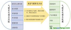 氣候相關風險和機遇有哪些？
