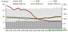 農(nóng)業(yè)碳中和，將帶來百億級生態(tài)價值和碳匯市場