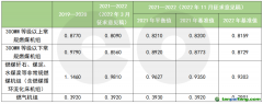 第二個履約期擬再調(diào)碳排放基準(zhǔn)值，火電企業(yè)能否緩口氣？