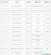 2150萬(wàn)噸！這12家企業(yè)主動(dòng)披露碳排放數(shù)據(jù)信息