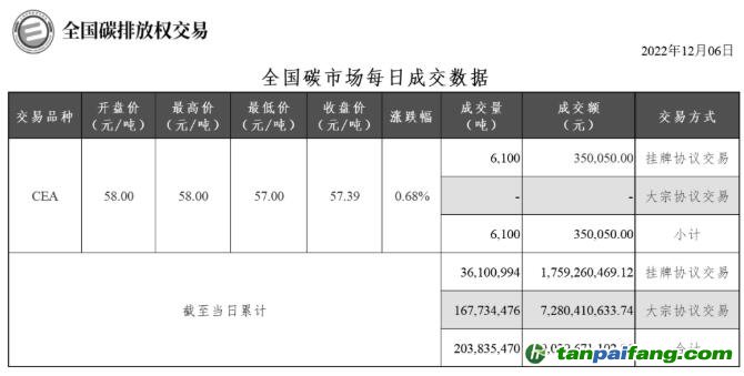 【行情】全國碳市場每日成交數(shù)據20221206