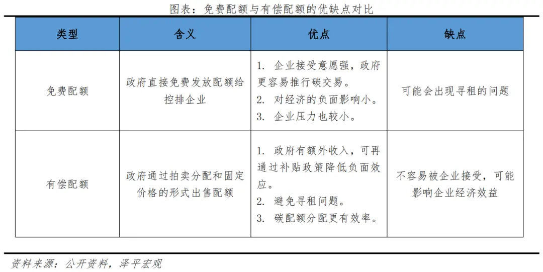 碳交易市場功能定位：一級市場調(diào)控，二級市場定價
